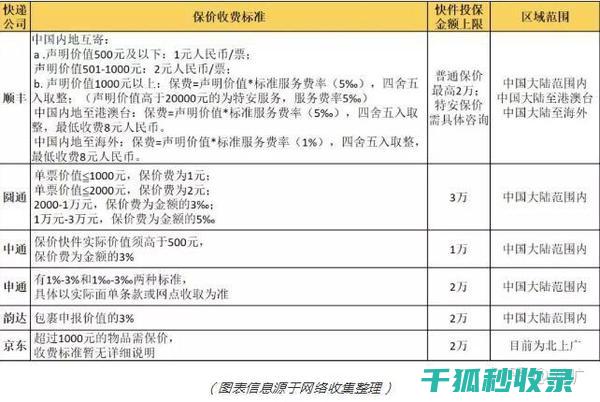 快递保价全知道：避免不必要的损失 (快递保价全知怎么退)